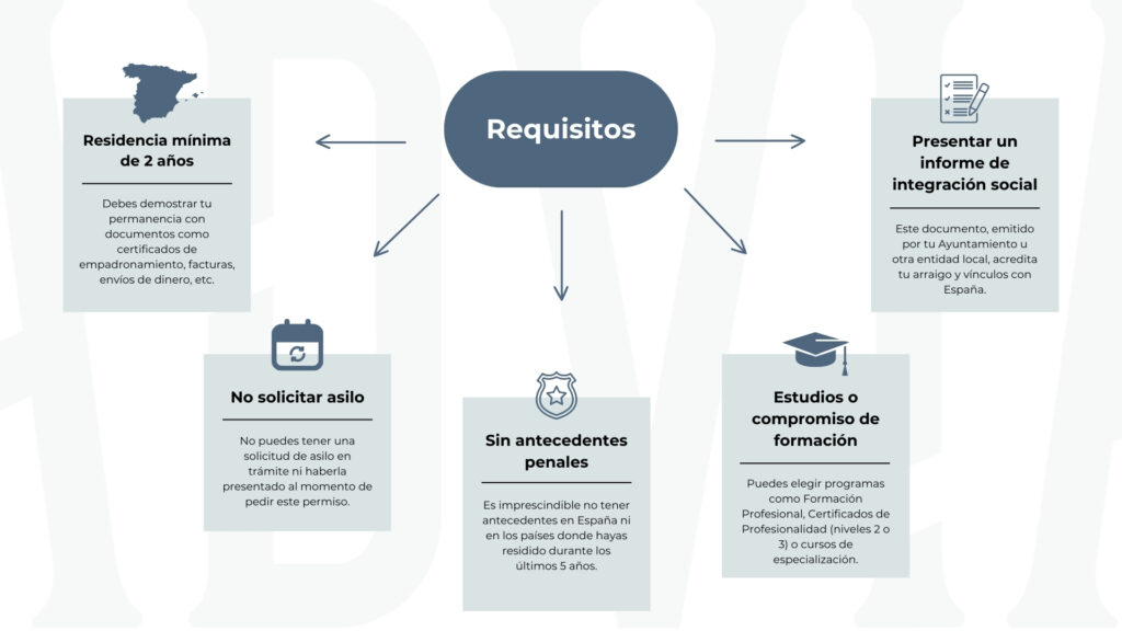 Requisitos Arraigo Socioformativo