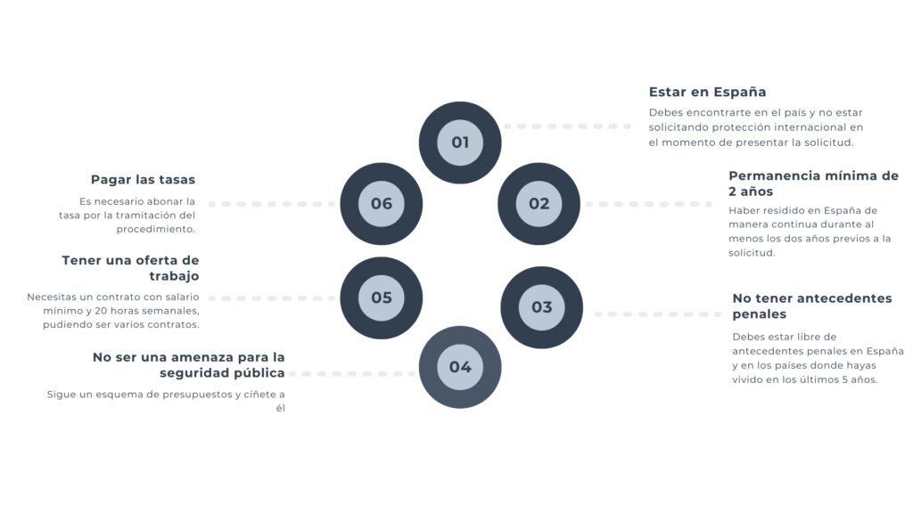 Arraigo Sociolaboral, nueva reforma de extranjeria
