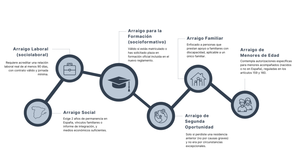 Tipos de Arraigo 2025